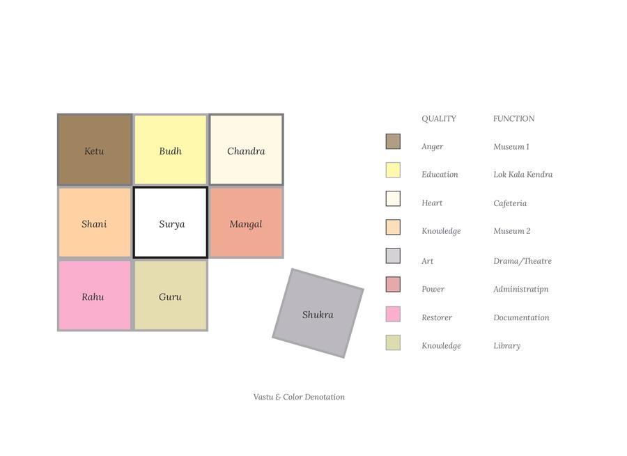 Journey — book page: the colour-generation board pairing each emotion and function with a museum zone.