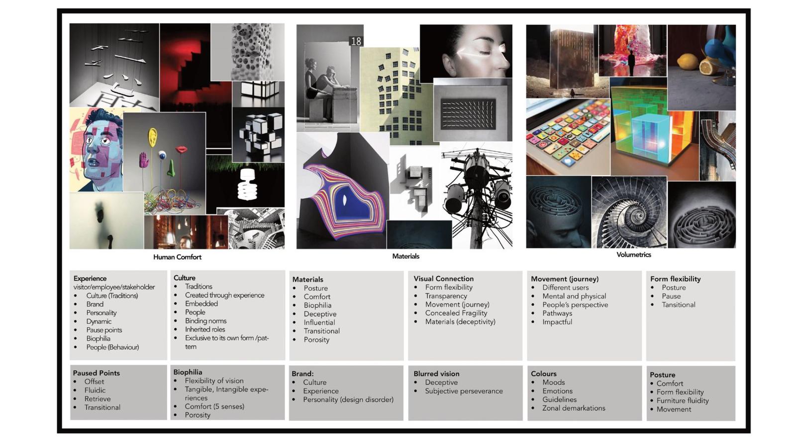 Atelier Bank — the moodboard: a Human Comfort, Materials and Volumetrics collage with the project's keyword framework.